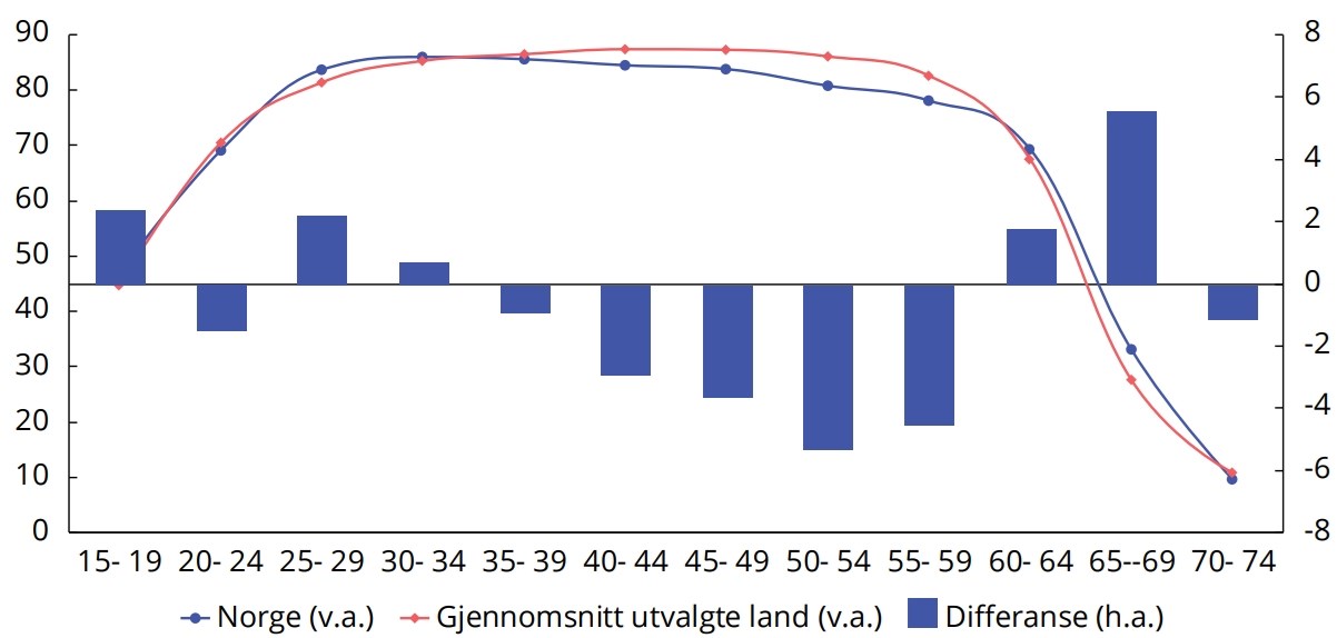 Sysselsatte som pst. av befolkningen etter femårige aldersgrupper.
Differanse i prosentpoeng. Gjennomsnitt 2022-2024.&nbsp;Kilder: Eurostat (Labour Force Survey) og Finansdepartementet.