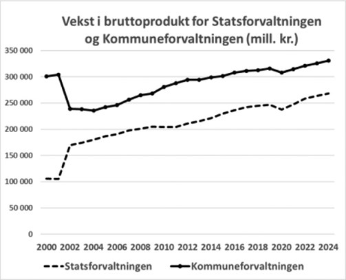 Figur 1. Vekst i bruttoprodukt (faste 2015-kroner) for statsforvaltningen og kommune-forvaltningen. Kilde: SSB, Tabell 09170. (Overføring av HF i 2002.)