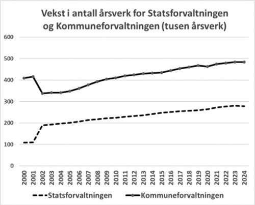 Figur 2. Vekst i årsverk for statsforvaltningen og kommune-forvaltningen.