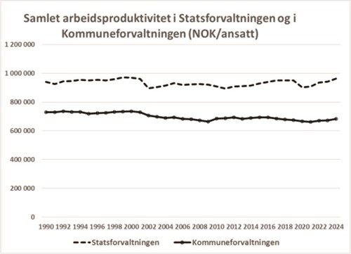 Figur 3. Samlet arbeidsproduktivitet i statsforvaltningen og kommune-forvaltningen.