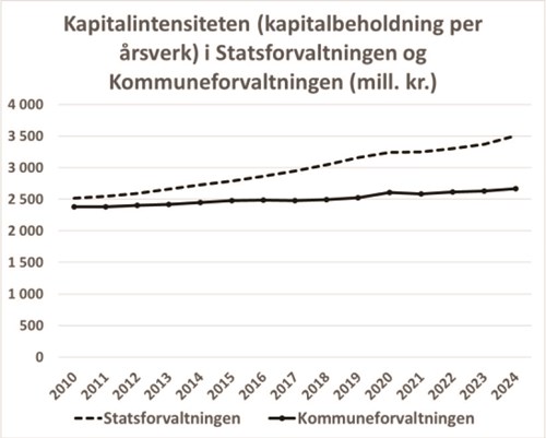 Kapitalintensiteten i statsforvaltningen og kommuneforvaltningen.
