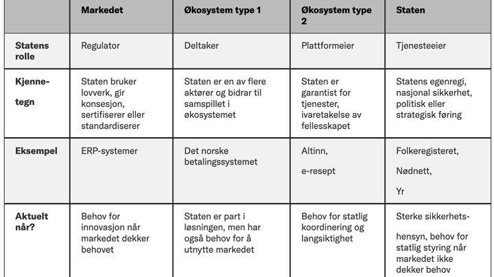 Tabell 1. Statens ulike roller
