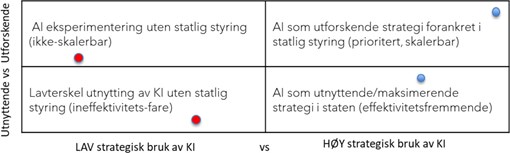 Figur 2. Ulike tilnærminger til KI i staten.