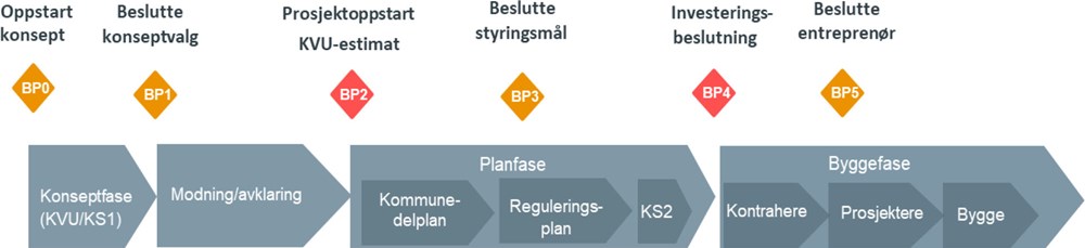 Beslutningspunkter og prosjektfaser i vegprosjekter