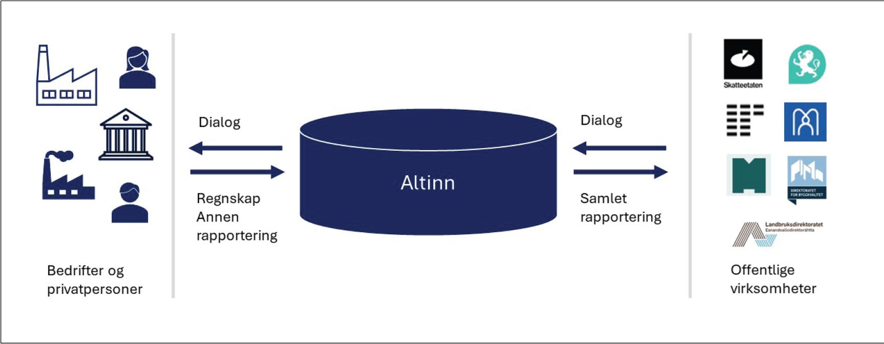Figur 1. Altinn: en tosidig plattform i et økosystem, i forenklet form.