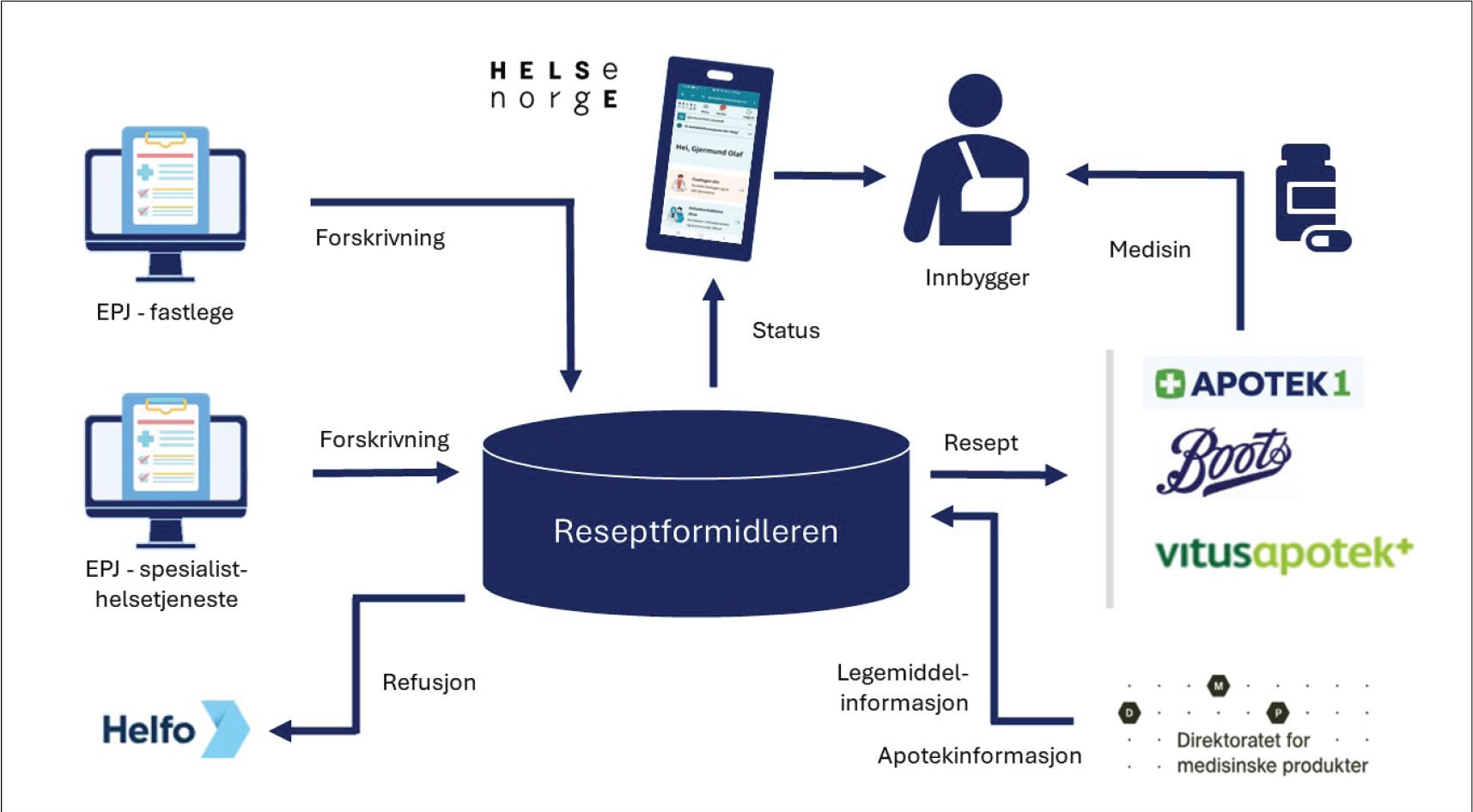 Figur 2. E-resept, et digitalt økosystem.