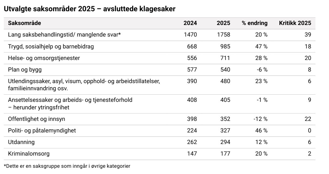 Sivilombudets oversikt over utvalgte saksområder og avsluttede klagesaker. Det inkluderer ikke alle tallene i den omtalte statistikken.