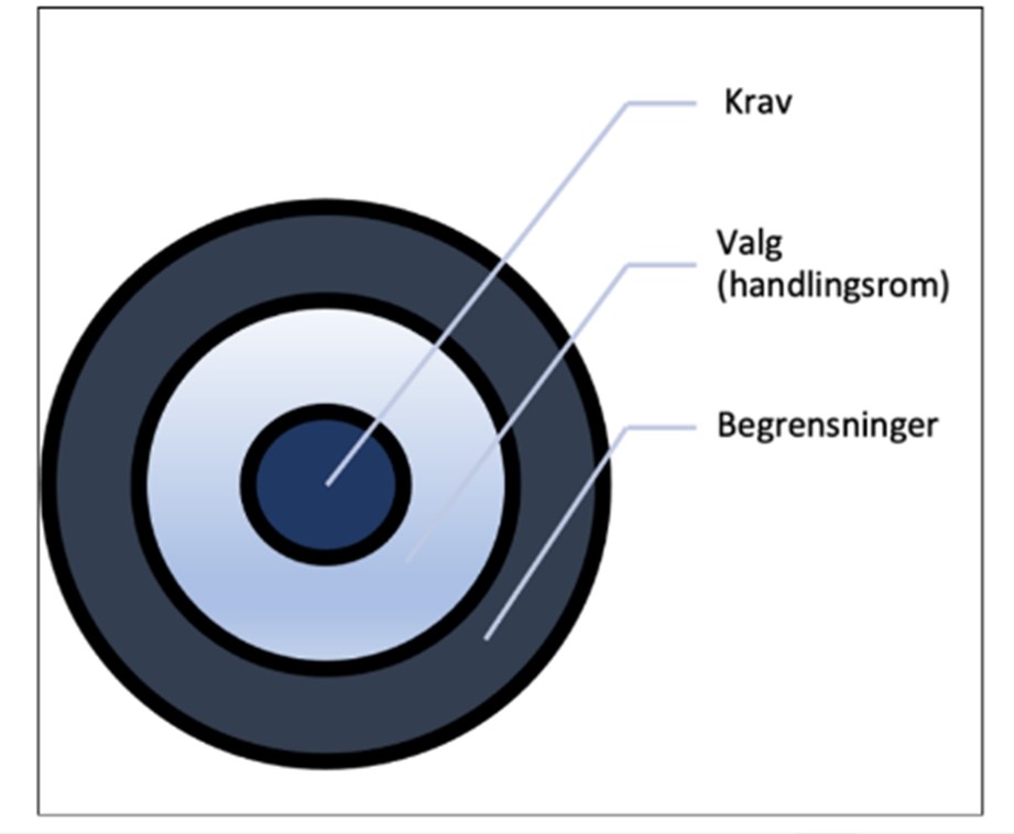 Figur 1. Illustrasjon av mellomlederes handlingsrom.&nbsp;