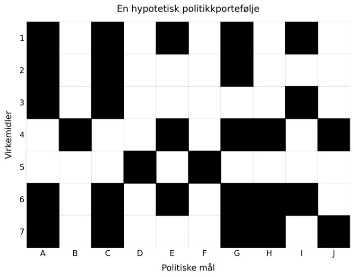 Figur 1:&nbsp;Hypotetisk politikkportefølje – binær versjon. Svarte bokser angir at en målrettet instrumentkombinasjon er på plass.