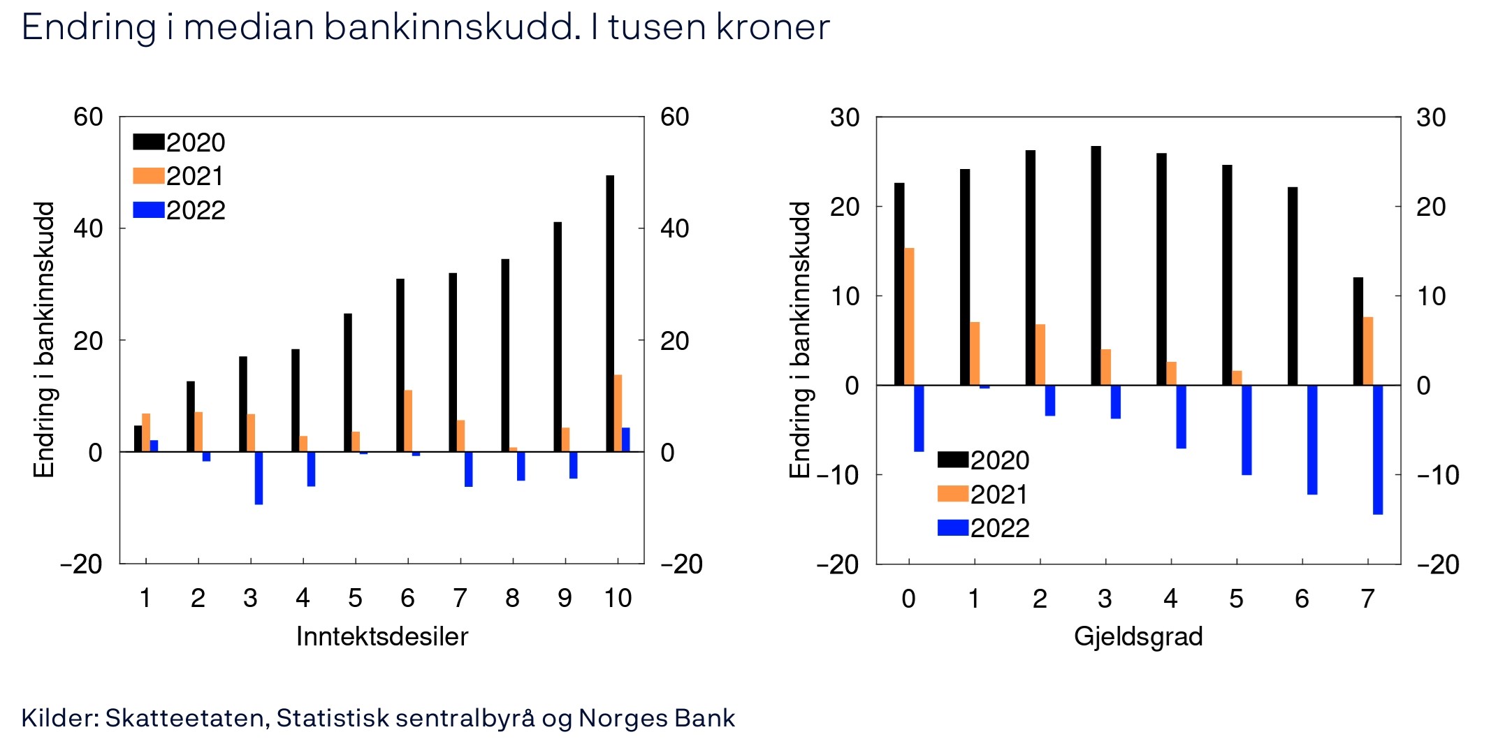 Mens de fleste økte kontobeholdningen i pandemiårene, gikk det motsatt vei i fjor. De med mest gjeld i forhold til inntekt var også de som tappet mest av reservene.