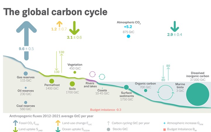 Forstyrrelse av den globale karbonsyklusen forårsaket av menneskeskapte aktiviteter, globalt årlig gjennomsnitt for tiåret 2012–2021 (GtCO2/år)