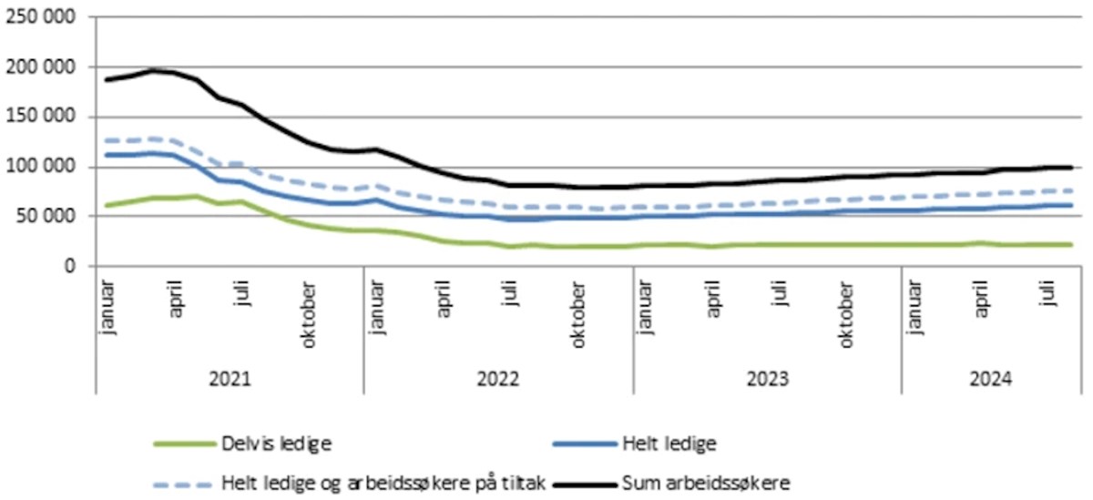 Utvikling i ledighet siden 2020.