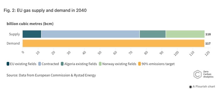 Figuren viser etterspørsel og tilbud av gass til EU i 2040. Den nederste søylen viser Europakommisjonens antakelse for gassetterspørsel ved gjennomføring av 90 prosent utslippskutt innen 2040. Den øverste søylen viser gasstilbudet som er tilgjengelig for EU, inkludert EUs egen produksjon, kontraktfestet gassimport og rørgass fra eksisterende produksjon i Norge og Algerie. Alle verdier er i milliarder kubikkmeter.  