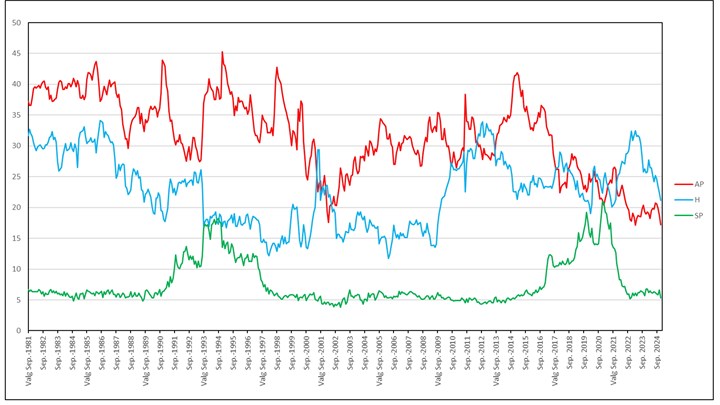 Oppslutningen til Sp, Høyre og Ap fra 1981–2024. Regjeringen Syse, med Høyre, KrF og Sp, gikk av i 1990. Kilder: Forfatterens egne beregninger, Stavanger Aftenblad og pollofpolls.no