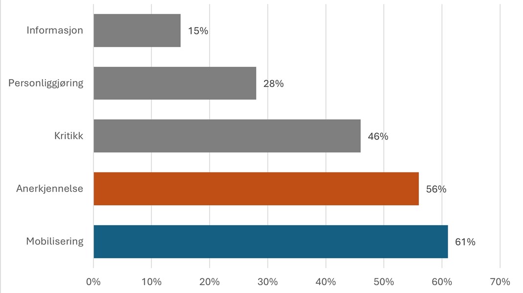 Figur 1. Prosentvis fordeling av innlegg basert på Roy Aulie Jacobsens analyser av kommunikasjonsstrategiene.