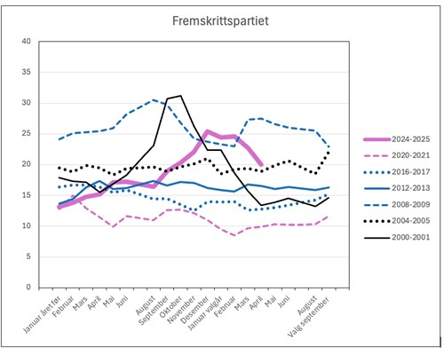 Stortingsvalgresultater og gjennomsnitt av flere institutters månedlige målinger. Juli er utelatt på grunn av få målinger. Kilder: www.pollofpolls.no, Stavanger Aftenblad og forfatterens egne beregninger.
